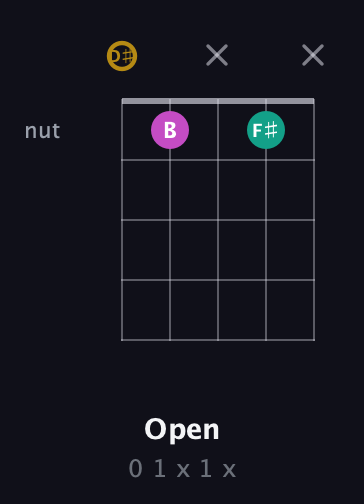 D♯ Minor Sharp 5th guitar chord — Open (0 1 x 1 x) fretboard diagram in Double C (gCGCD) · Capo 3