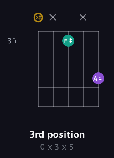 D♯ Minor Sharp 9th guitar chord — 3rd position (0 x 3 x 5) fretboard diagram in Double C (gCGCD) · Capo 3