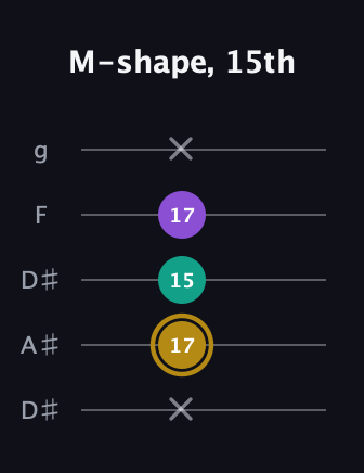 D♯ Minor Sharp 9th guitar tab — M-shape, 15th (x 17 15 17 x) in Double C (gCGCD) · Capo 3