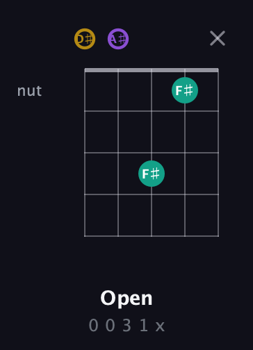 D♯ Minor Sharp 9th guitar chord — Open (0 0 3 1 x) fretboard diagram in Double C (gCGCD) · Capo 3