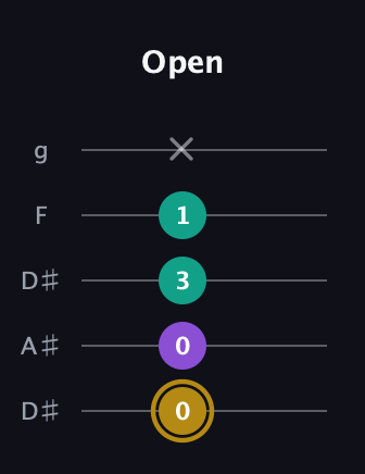 D♯ Minor Sharp 9th guitar tab — Open (0 0 3 1 x) in Double C (gCGCD) · Capo 3