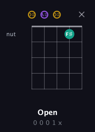 D♯ Minor Sharp 9th guitar chord — Open (0 0 0 1 x) fretboard diagram in Double C (gCGCD) · Capo 3