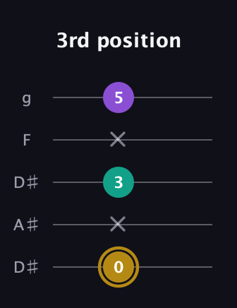 D♯ Minor guitar tab — 3rd position (0 x 3 x 5) in Double C (gCGCD) · Capo 3