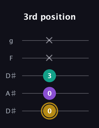 D♯ Minor guitar tab — 3rd position (0 0 3 x x) in Double C (gCGCD) · Capo 3
