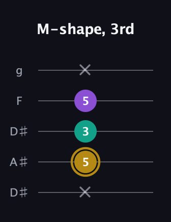 D♯ Minor guitar tab — M-shape, 3rd (x 5 3 5 x) in Double C (gCGCD) · Capo 3