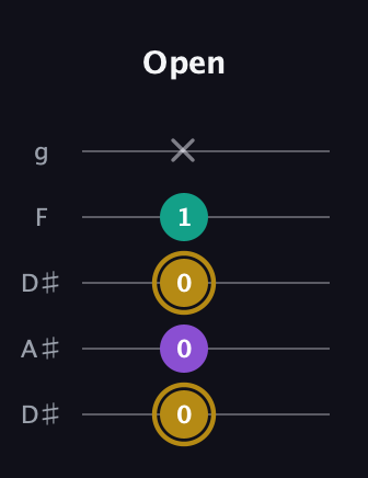 D♯ Minor guitar tab — Open (0 0 0 1 x) in Double C (gCGCD) · Capo 3