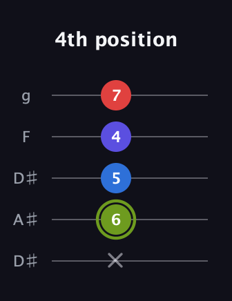 E Augmented Added 4th guitar tab — 4th position (x 6 5 4 7) in Double C (gCGCD) · Capo 3