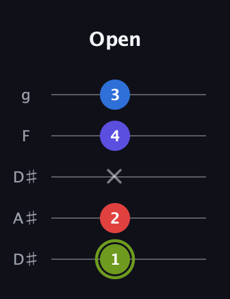 E Augmented Added 4th guitar tab — Open (1 2 x 4 3) in Double C (gCGCD) · Capo 3