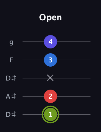 E Augmented Added 4th guitar tab — Open (1 2 x 3 4) in Double C (gCGCD) · Capo 3