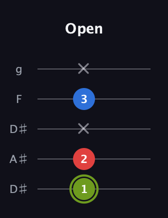E Augmented Flat 13th guitar tab — Open (1 2 x 3 x) in Double C (gCGCD) · Capo 3