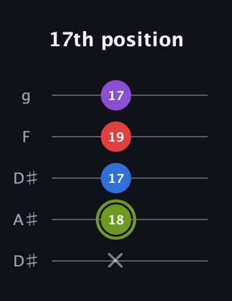 E Augmented Flat 5th guitar tab — 17th position (x 18 17 19 17) in Double C (gCGCD) · Capo 3