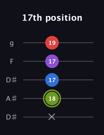 E Augmented Flat 5th guitar tab — 17th position (x 18 17 17 19) in Double C (gCGCD) · Capo 3