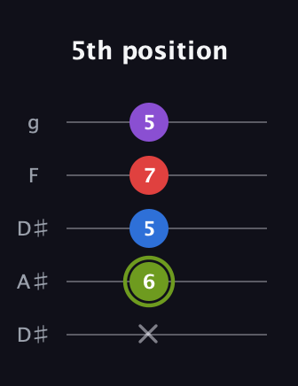 E Augmented Flat 5th guitar tab — 5th position (x 6 5 7 5) in Double C (gCGCD) · Capo 3