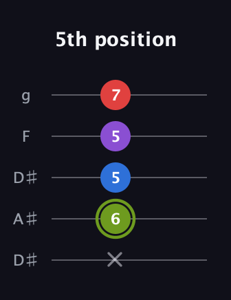 E Augmented Flat 5th guitar tab — 5th position (x 6 5 5 7) in Double C (gCGCD) · Capo 3