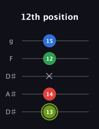 E Augmented Flat 9th guitar tab — 12th position (13 14 x 12 15) in Double C (gCGCD) · Capo 3