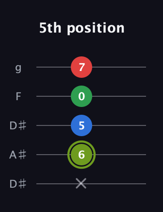 E Augmented Flat 9th guitar tab — 5th position (x 6 5 0 7) in Double C (gCGCD) · Capo 3