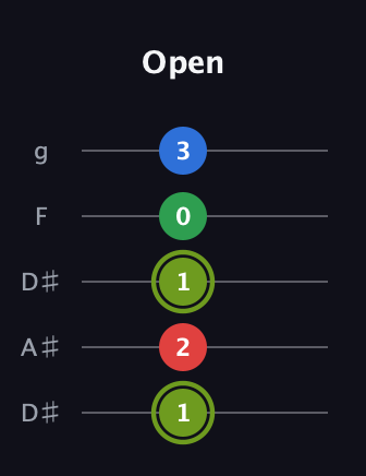E Augmented Flat 9th guitar tab — Open (1 2 1 0 3) in Double C (gCGCD) · Capo 3