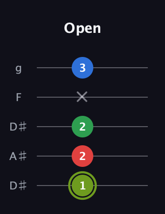 E Augmented Flat 9th guitar tab — Open (1 2 2 x 3) in Double C (gCGCD) · Capo 3