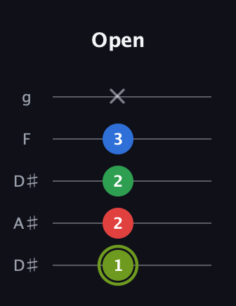 E Augmented Flat 9th guitar tab — Open (1 2 2 3 x) in Double C (gCGCD) · Capo 3