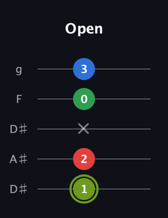 E Augmented Flat 9th guitar tab — Open (1 2 x 0 3) in Double C (gCGCD) · Capo 3