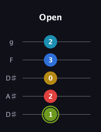 E Augmented-major 7th Sharp 9th guitar tab — Open (1 2 0 3 2) in Double C (gCGCD) · Capo 3
