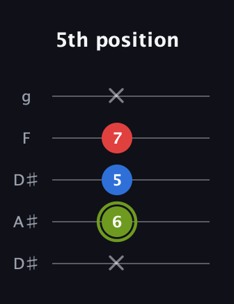 E Augmented guitar tab — 5th position (x 6 5 7 x) in Double C (gCGCD) · Capo 3