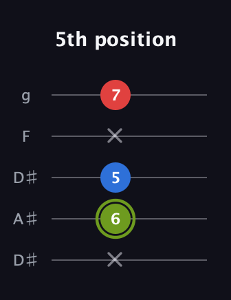 E Augmented guitar tab — 5th position (x 6 5 x 7) in Double C (gCGCD) · Capo 3