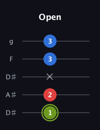 E Augmented guitar tab — Open (1 2 x 3 3) in Double C (gCGCD) · Capo 3