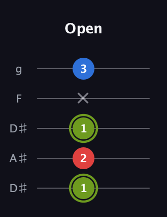 E Augmented guitar tab — Open (1 2 1 x 3) in Double C (gCGCD) · Capo 3