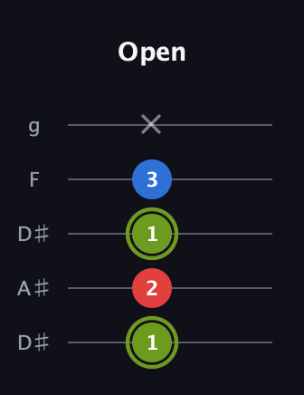 E Augmented guitar tab — Open (1 2 1 3 x) in Double C (gCGCD) · Capo 3