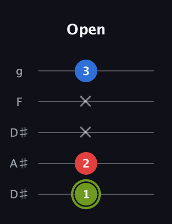 E Augmented guitar tab — Open (1 2 x x 3) in Double C (gCGCD) · Capo 3