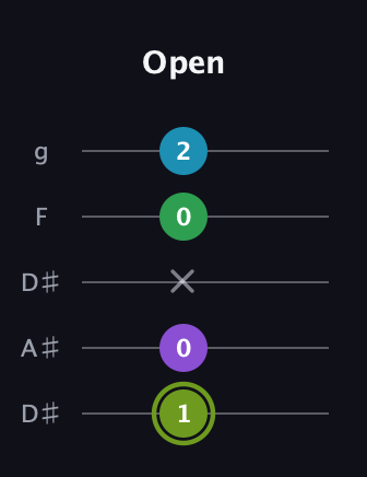 E Diminished Flat 9th guitar tab — Open (1 0 x 0 2) in Double C (gCGCD) · Capo 3
