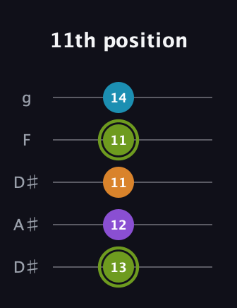 E Diminished Sharp 13th guitar tab — 11th position (13 12 11 11 14) in Double C (gCGCD) · Capo 3