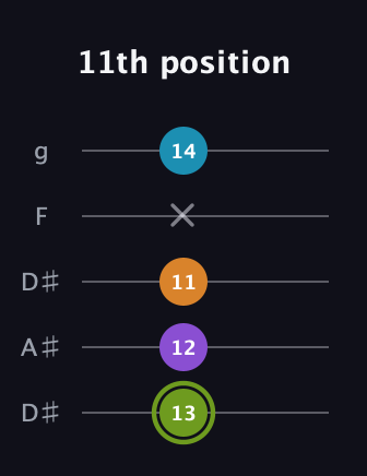 E Diminished Sharp 13th guitar tab — 11th position (13 12 11 x 14) in Double C (gCGCD) · Capo 3