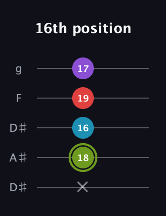 E Diminished Sharp 5th guitar tab — 16th position (x 18 16 19 17) in Double C (gCGCD) · Capo 3