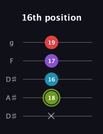 E Diminished Sharp 5th guitar tab — 16th position (x 18 16 17 19) in Double C (gCGCD) · Capo 3