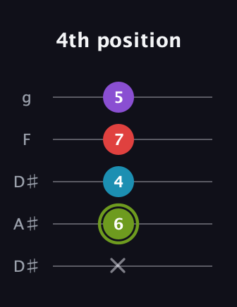 E Diminished Sharp 5th guitar tab — 4th position (x 6 4 7 5) in Double C (gCGCD) · Capo 3