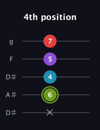 E Diminished Sharp 5th guitar tab — 4th position (x 6 4 5 7) in Double C (gCGCD) · Capo 3