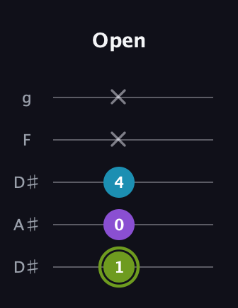 E Diminished Sharp 9th guitar tab — Open (1 0 4 x x) in Double C (gCGCD) · Capo 3