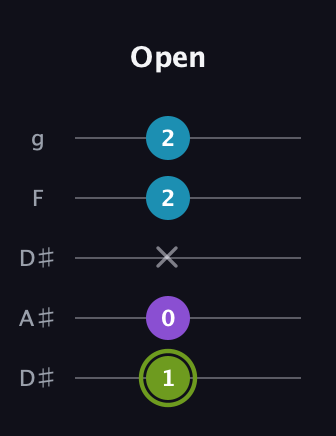E Diminished Sharp 9th guitar tab — Open (1 0 x 2 2) in Double C (gCGCD) · Capo 3