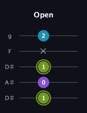 E Diminished Sharp 9th guitar tab — Open (1 0 1 x 2) in Double C (gCGCD) · Capo 3