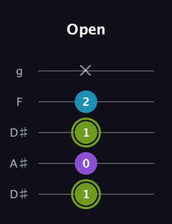 E Diminished Sharp 9th guitar tab — Open (1 0 1 2 x) in Double C (gCGCD) · Capo 3