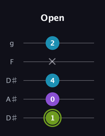 E Diminished Sharp 9th guitar tab — Open (1 0 4 x 2) in Double C (gCGCD) · Capo 3