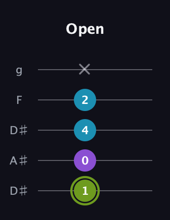 E Diminished Sharp 9th guitar tab — Open (1 0 4 2 x) in Double C (gCGCD) · Capo 3