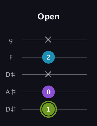 E Diminished guitar tab — Open (1 0 x 2 x) in Double C (gCGCD) · Capo 3