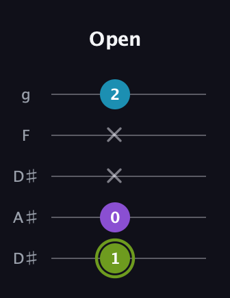 E Diminished guitar tab — Open (1 0 x x 2) in Double C (gCGCD) · Capo 3