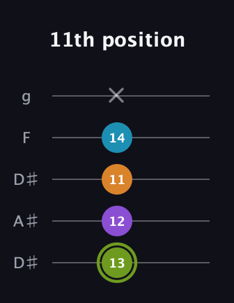 E Half-Diminished 7th Sharp 9th guitar tab — 11th position (13 12 11 14 x) in Double C (gCGCD) · Capo 3