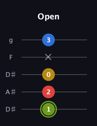 E Major 7th Sharp 5th guitar tab — Open (1 2 0 x 3) in Double C (gCGCD) · Capo 3