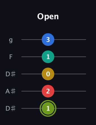 E Major 9th Sharp 5th guitar tab — Open (1 2 0 1 3) in Double C (gCGCD) · Capo 3