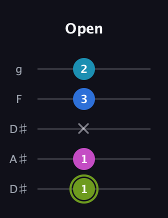 E Major Sharp 9th guitar tab — Open (1 1 x 3 2) in Double C (gCGCD) · Capo 3
